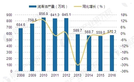 润滑油产量